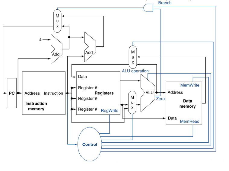 Architecture] Processor