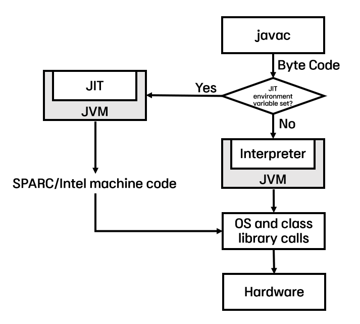 [JAVA] JVM Execution Engine