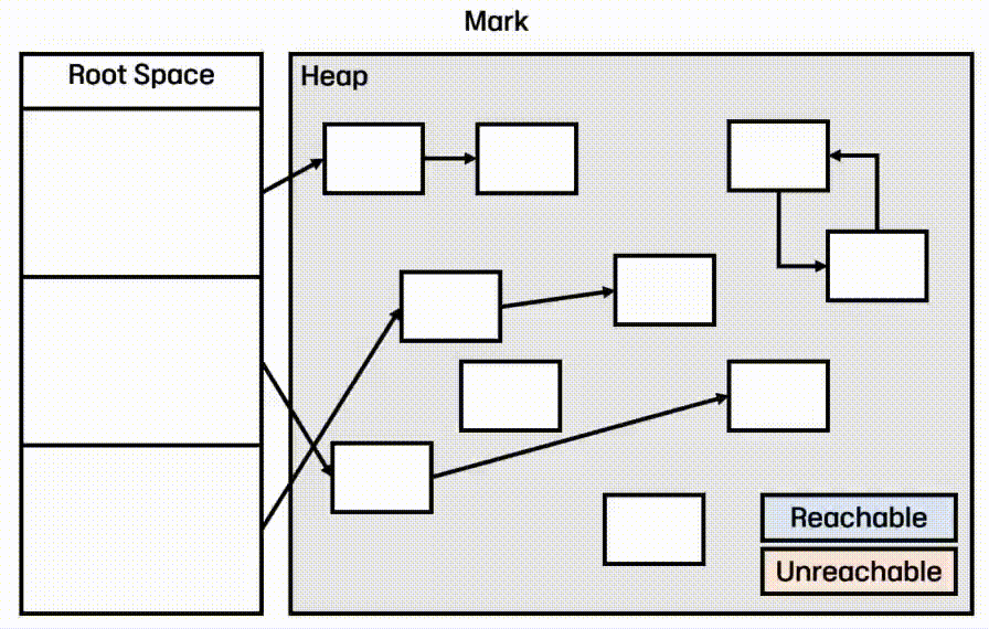 [JAVA] JVM Garbage Collection