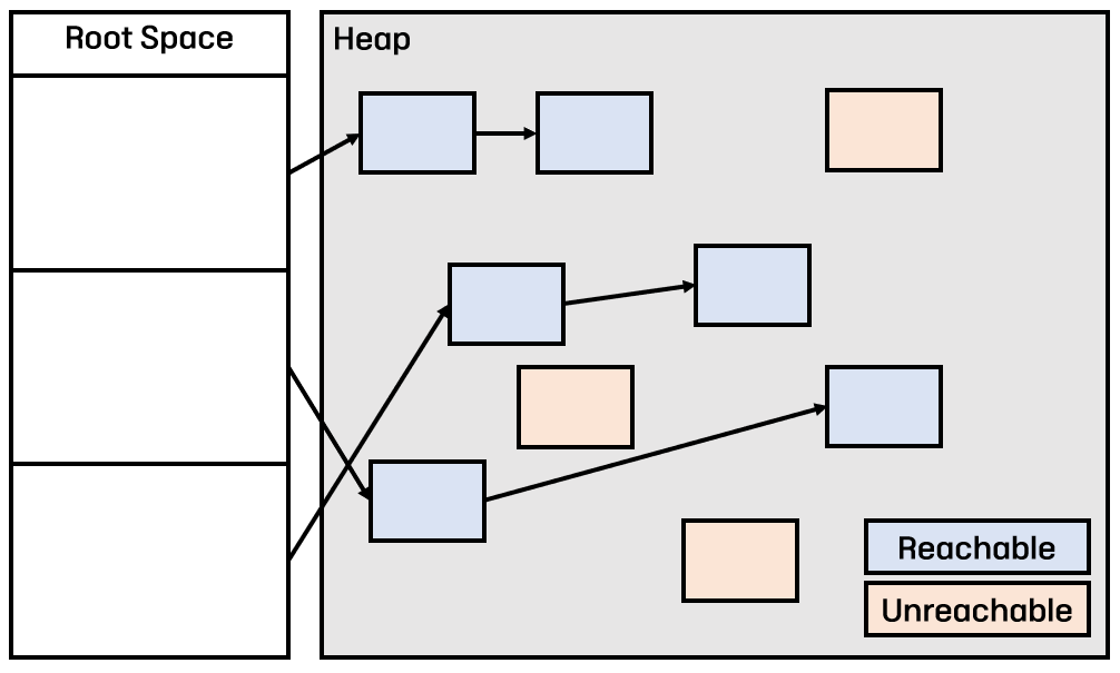 [JAVA] JVM Garbage Collection