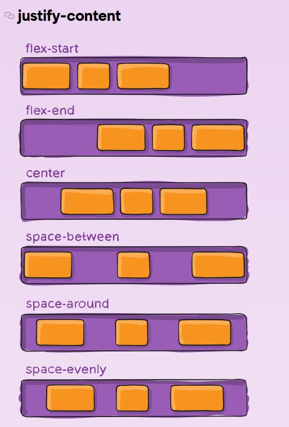 [CSS] flex (justifycontent vs alignitems)