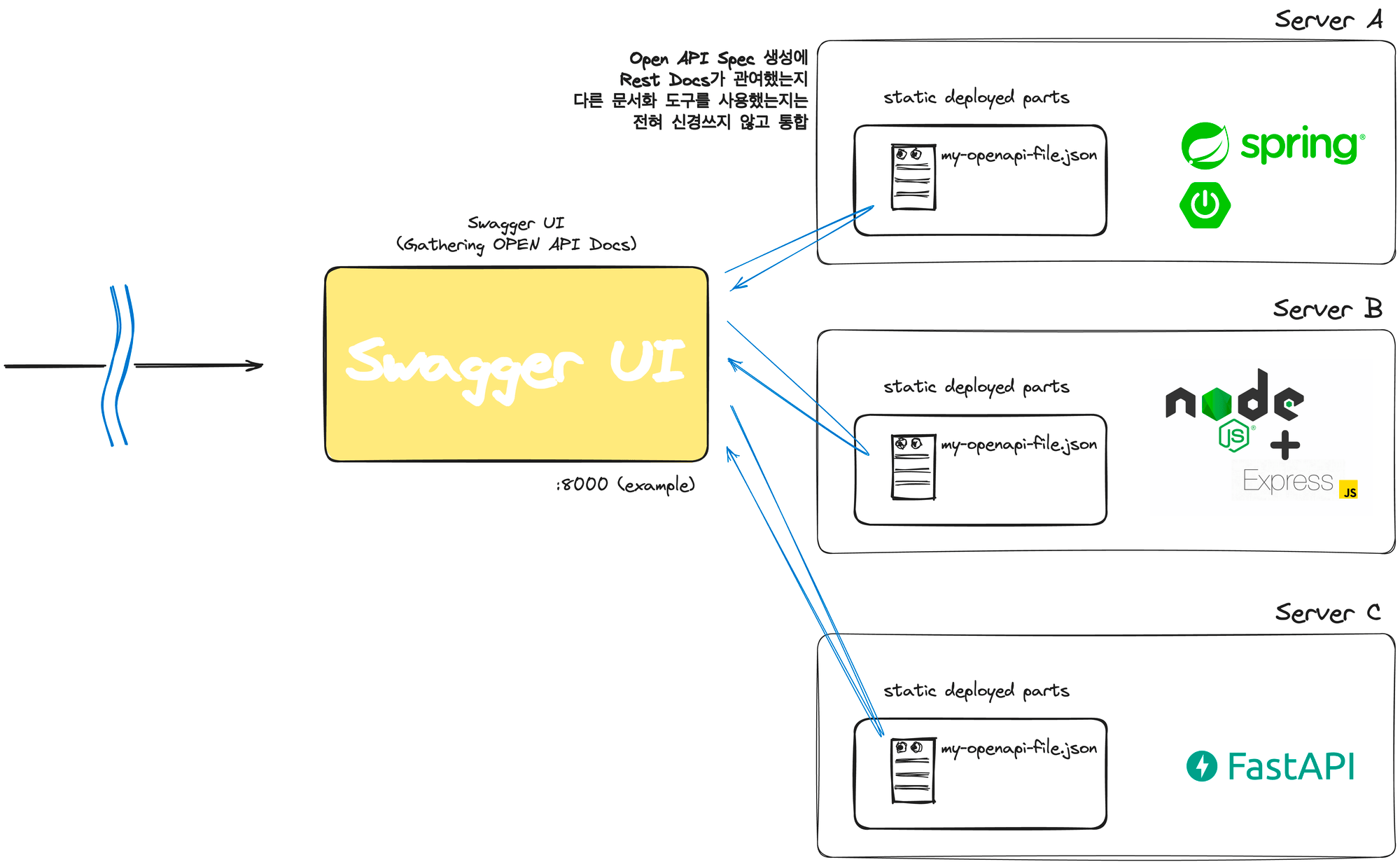 MSA Swagger UI로 API 문서 통합 프로세스 (2) 도커 컴포즈 파일