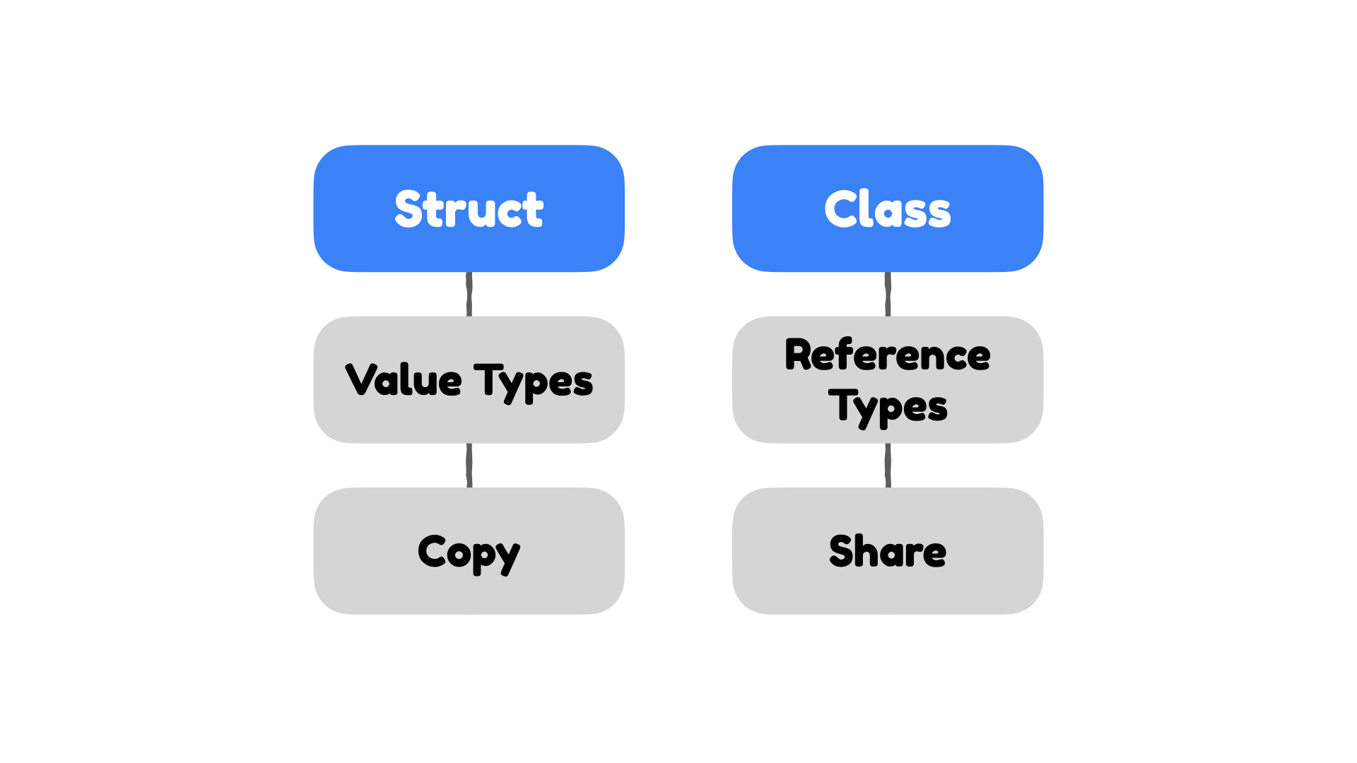 [Swift 문법] Struct vs Class