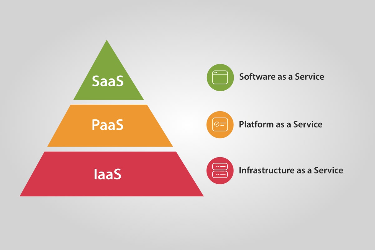 IaaS, PaaS, SaaS