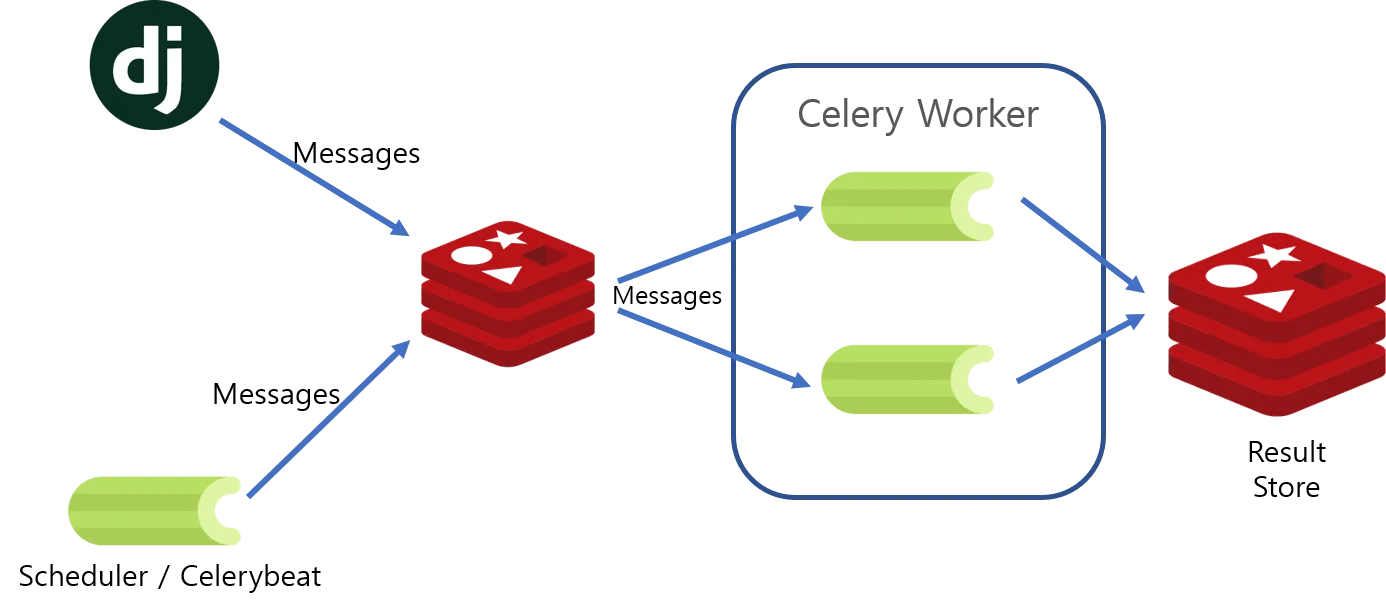Django Celery async worker celery & redis (message que) basic