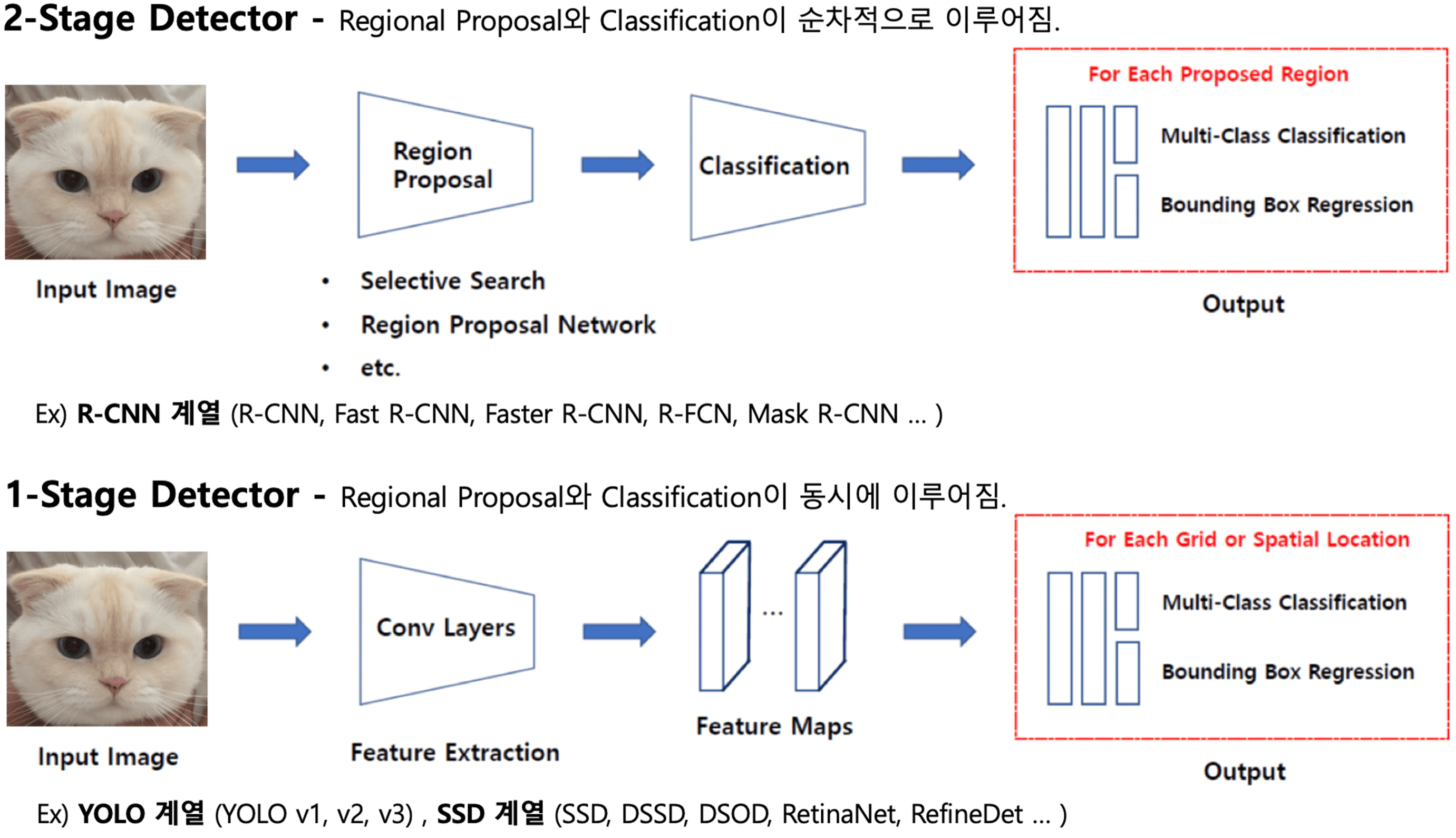 [Object Detection] Architecture 1 or 2 stage detector 차이