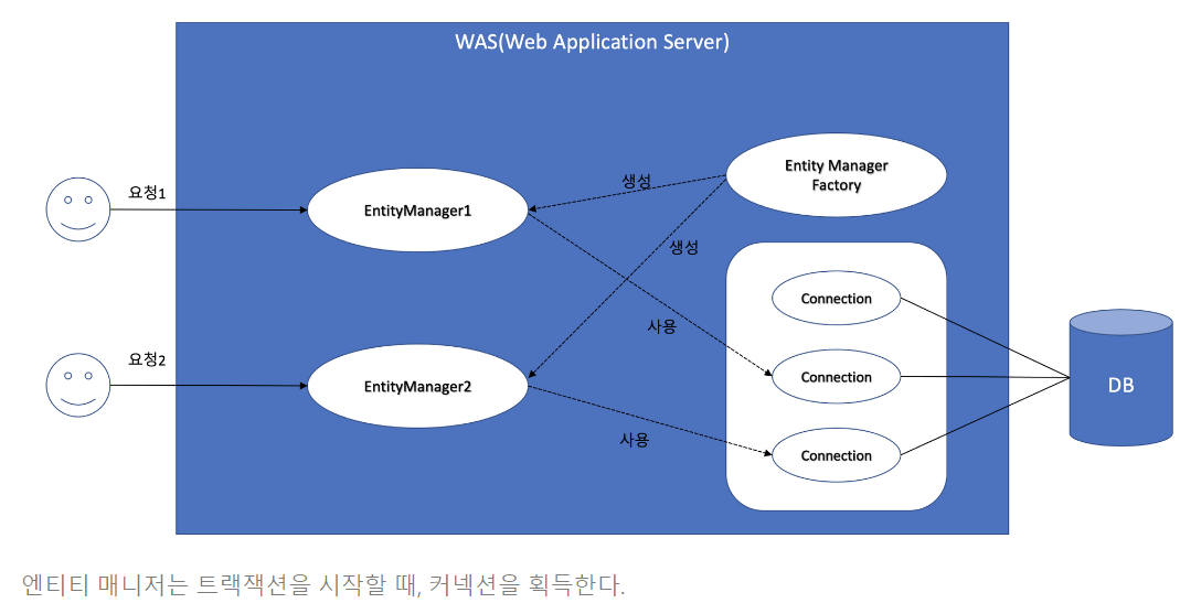 Spring JPA 영속성 컨텍스트