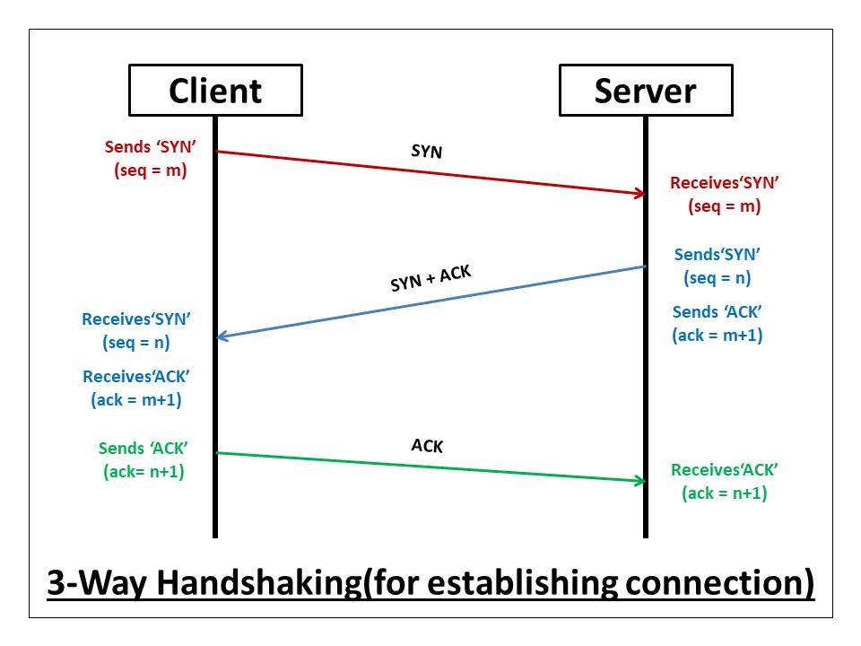 [ CS / Network ] TCP HandShake Sequence Number