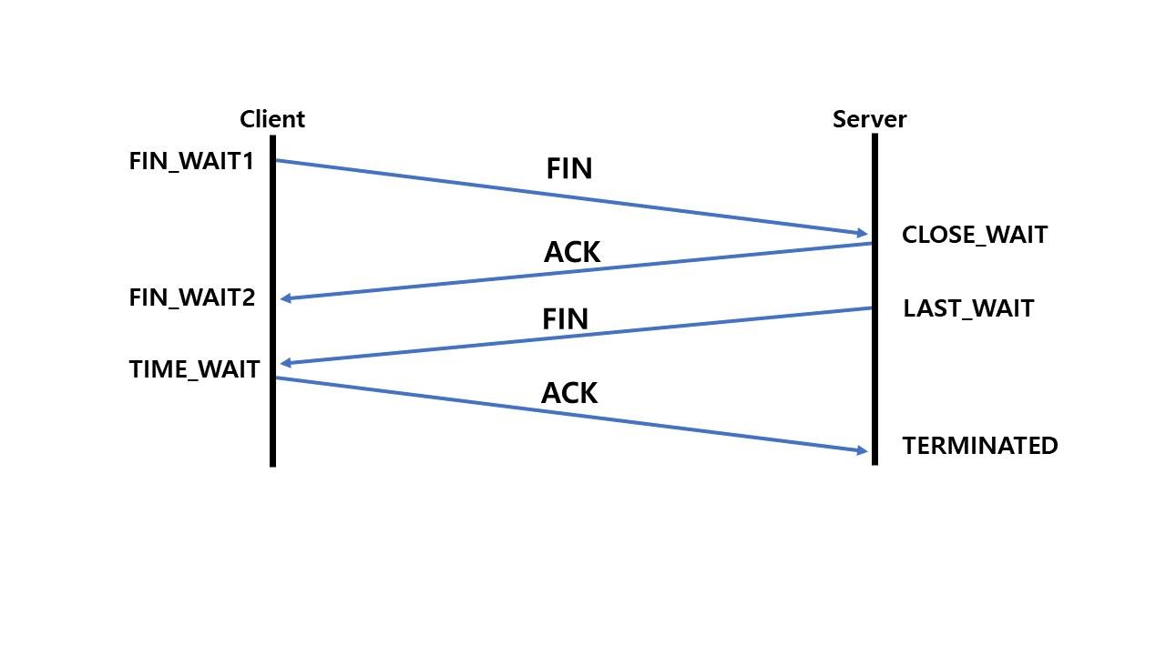 TCP 4way Handshake