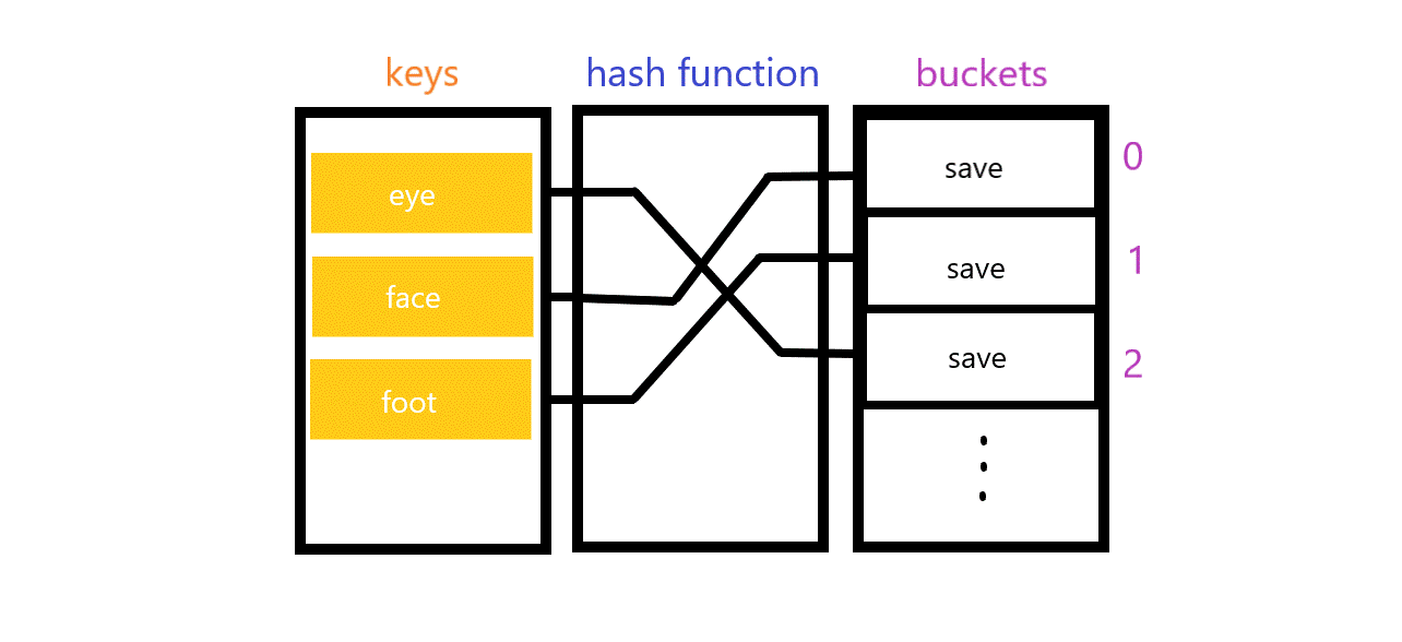 [data structure] hash table / javascript hash table 구현