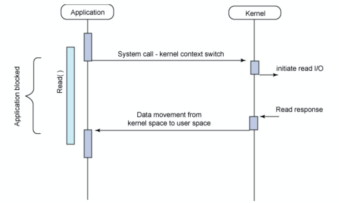Sync VS Async, Blocking VS NonBlocking