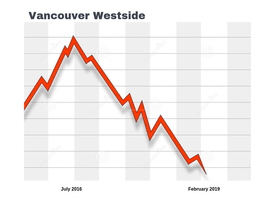 Larger properties on Vancouver's Westside are seeing the greatest drop