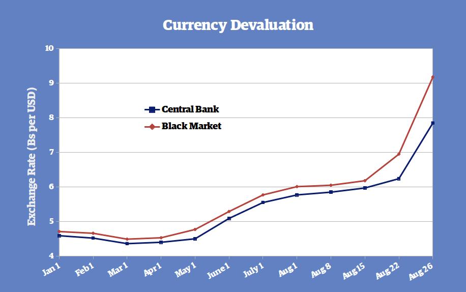 Venezuelan Central Bank Scrambles to Control Soaring Exchange Rate