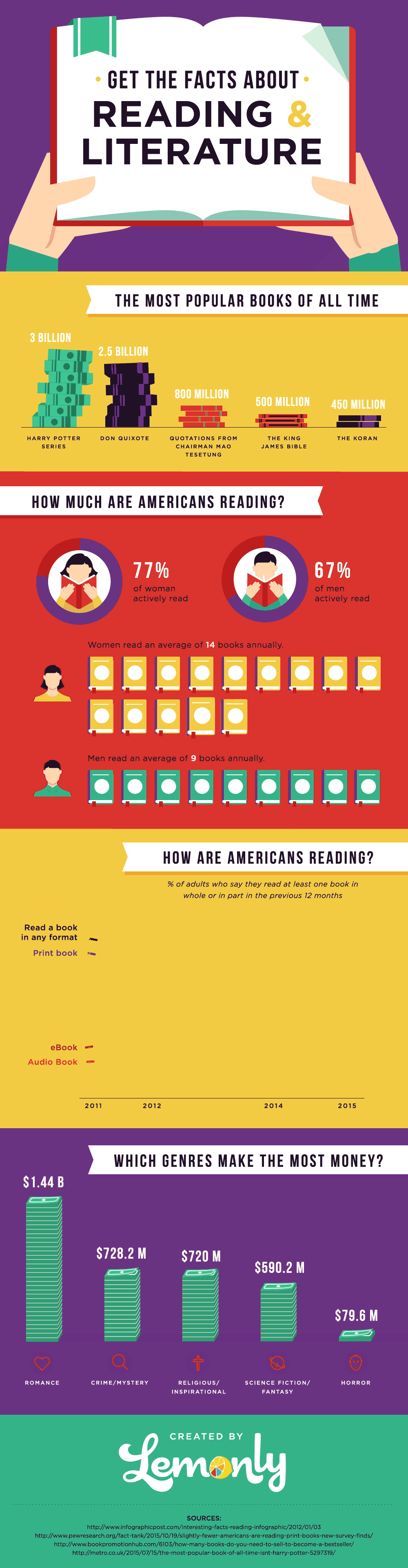 Get The Facts About Reading & Literature Gifographic Venngage