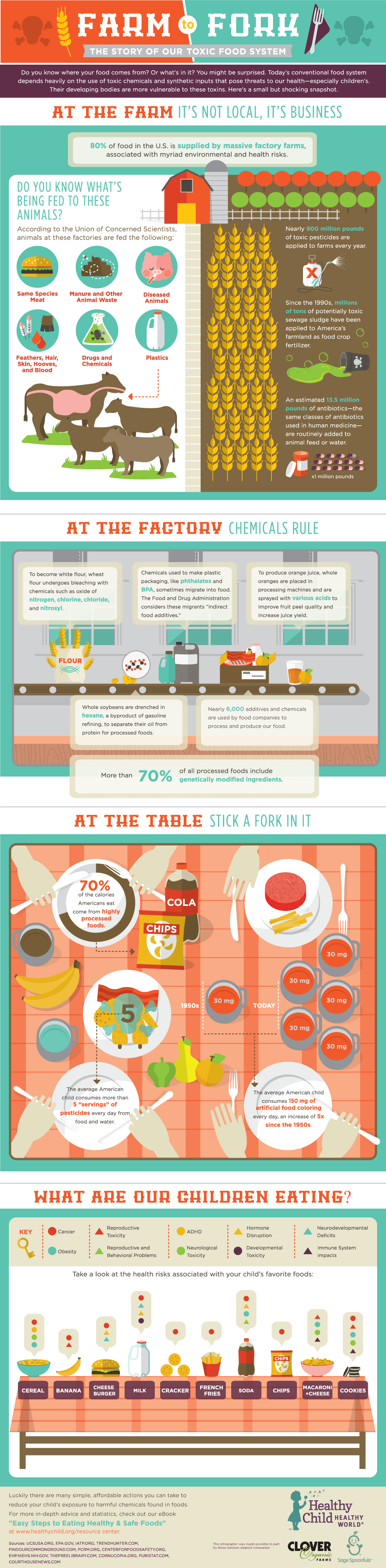 Farm To Fork Our Toxic Food System Venngage Infographic