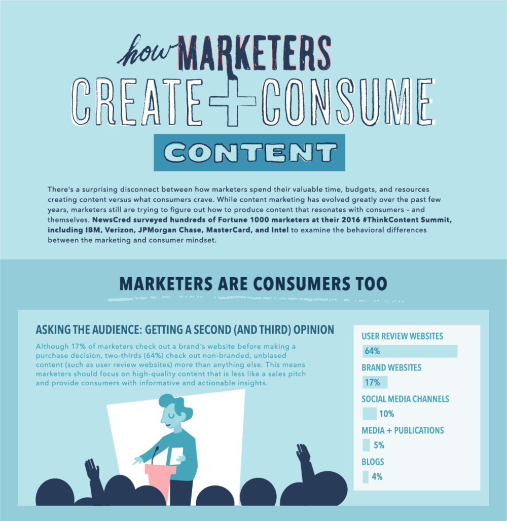 How Marketers Create and Consume Content