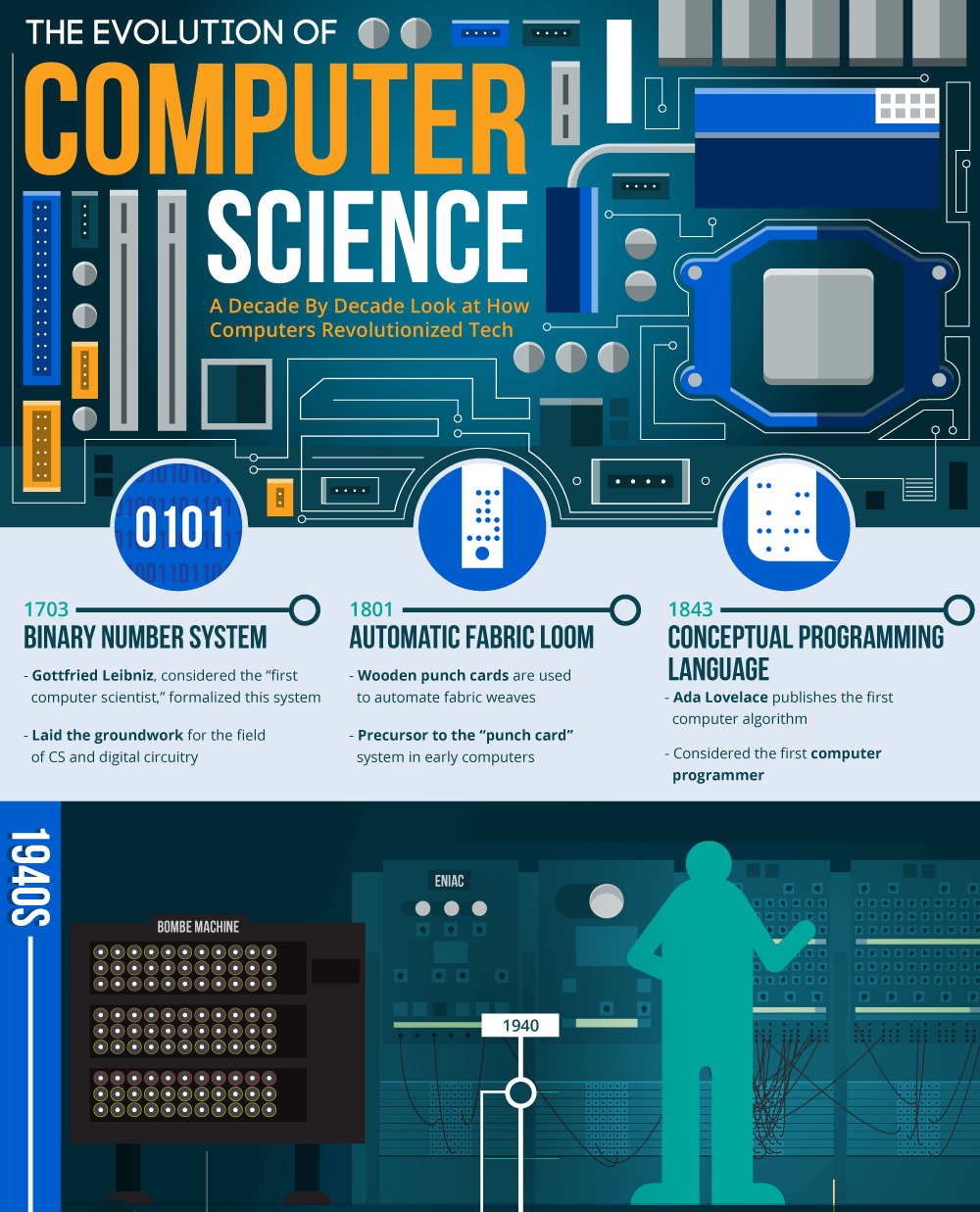 Evolution Of Computer Science