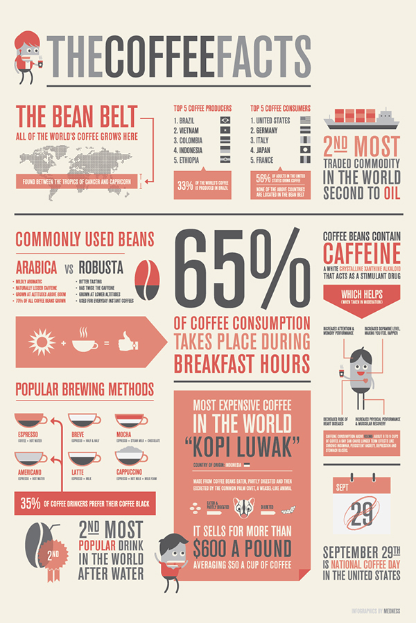 Simple Coffee Facts 2023 AtOnce