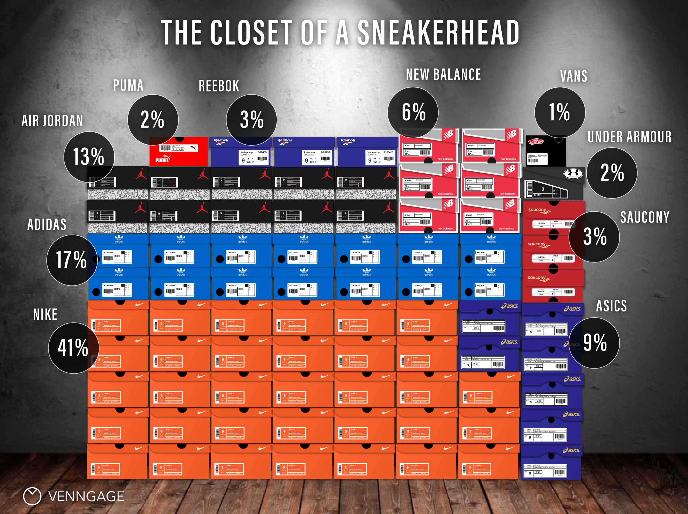 What Brands Do Sneakerheads Love Most? [Infographic] Venngage