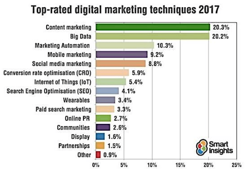 7 Digital Marketing Trends That Will Rule 2018 [Infographic]