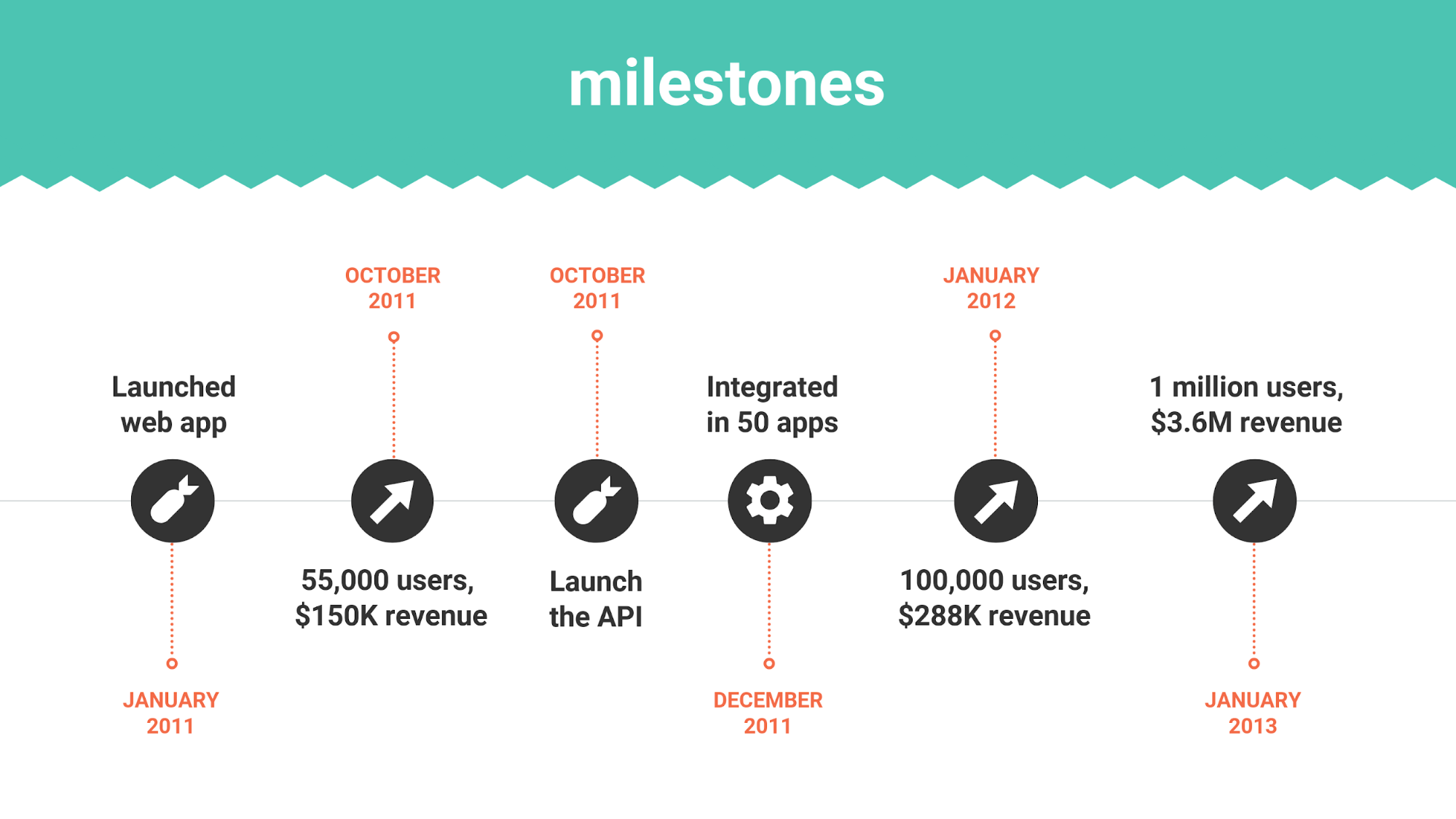 25+ Best Pitch Deck Examples, Tips & Templates for 2019 Venngage