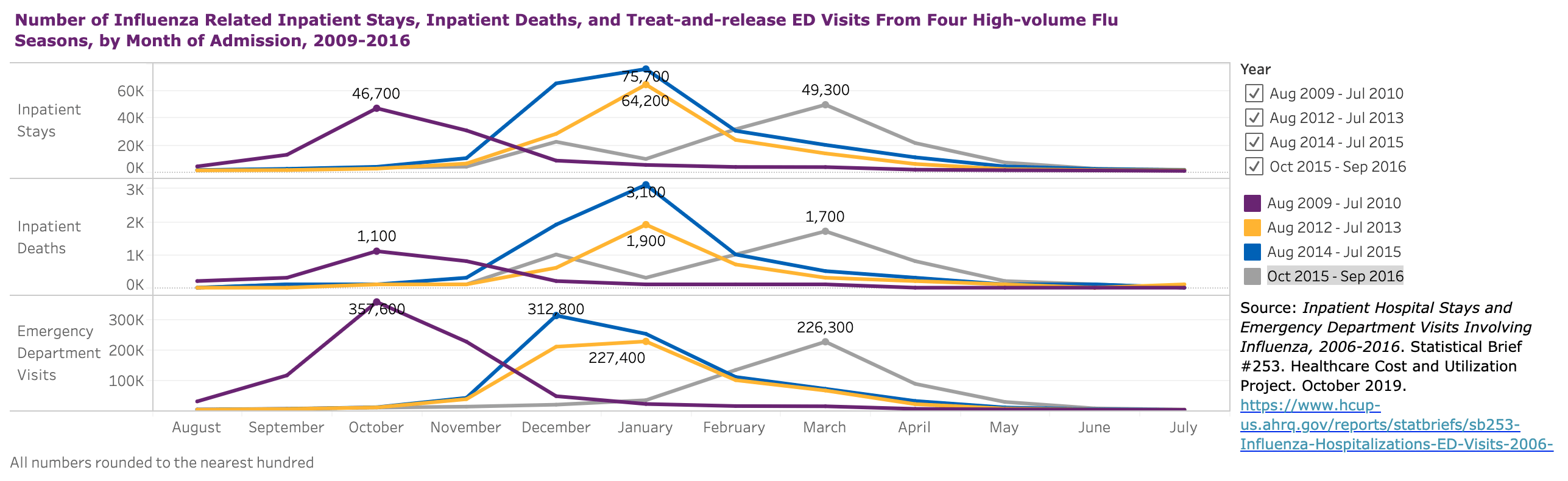 How to Visualize Healthcare Data with Infographics Venngage