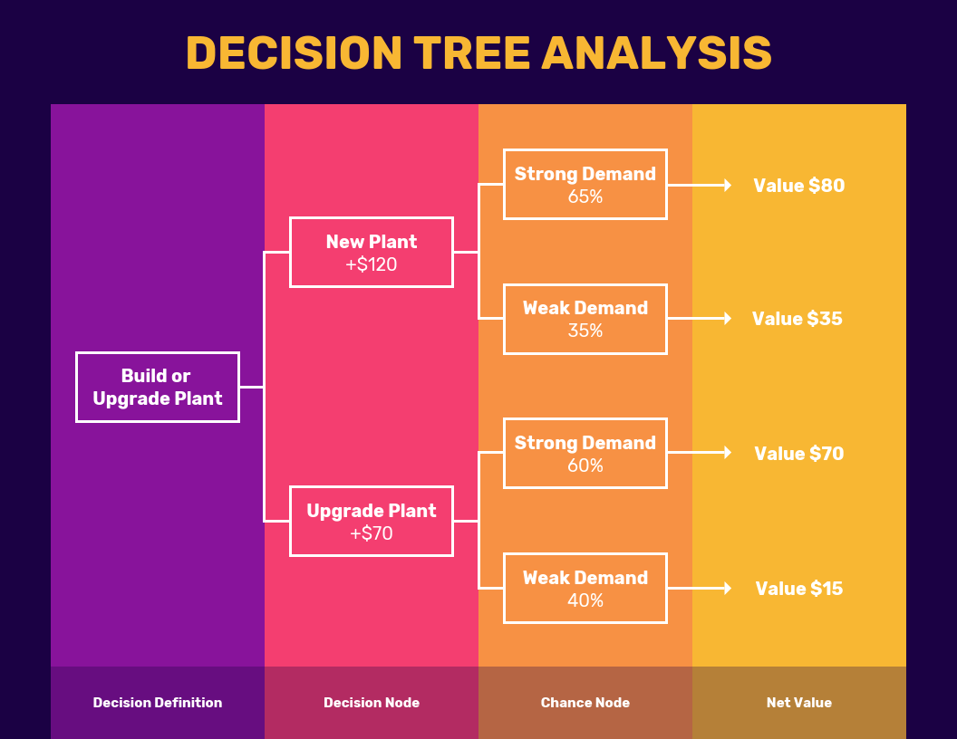 15+ Decision Tree Infographics for Decision Making Venngage