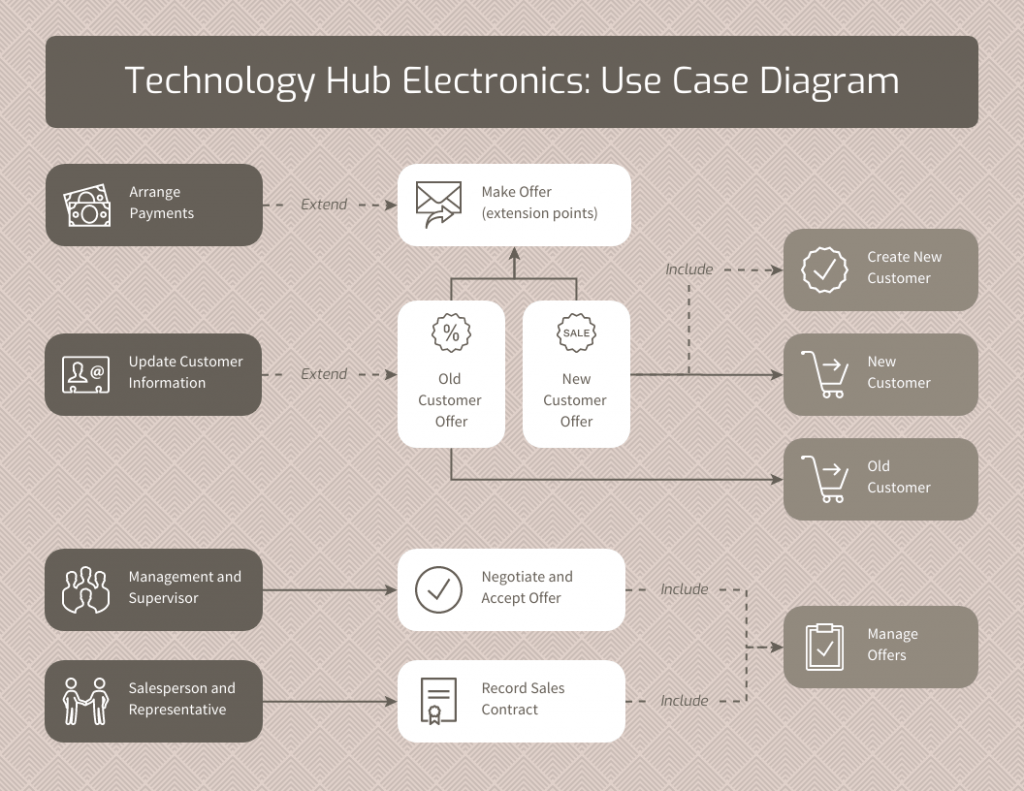 Everything You Need to Know About Use Case Diagram - Venngage