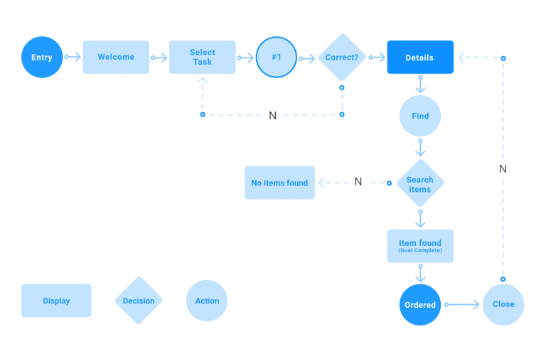 What is a User Flow Diagram and How to Create One? - Venngage