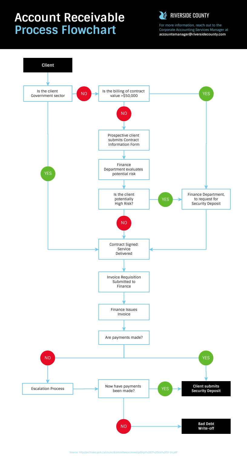 Cómo crear un diagrama de flujo de ventas en 5 pasos