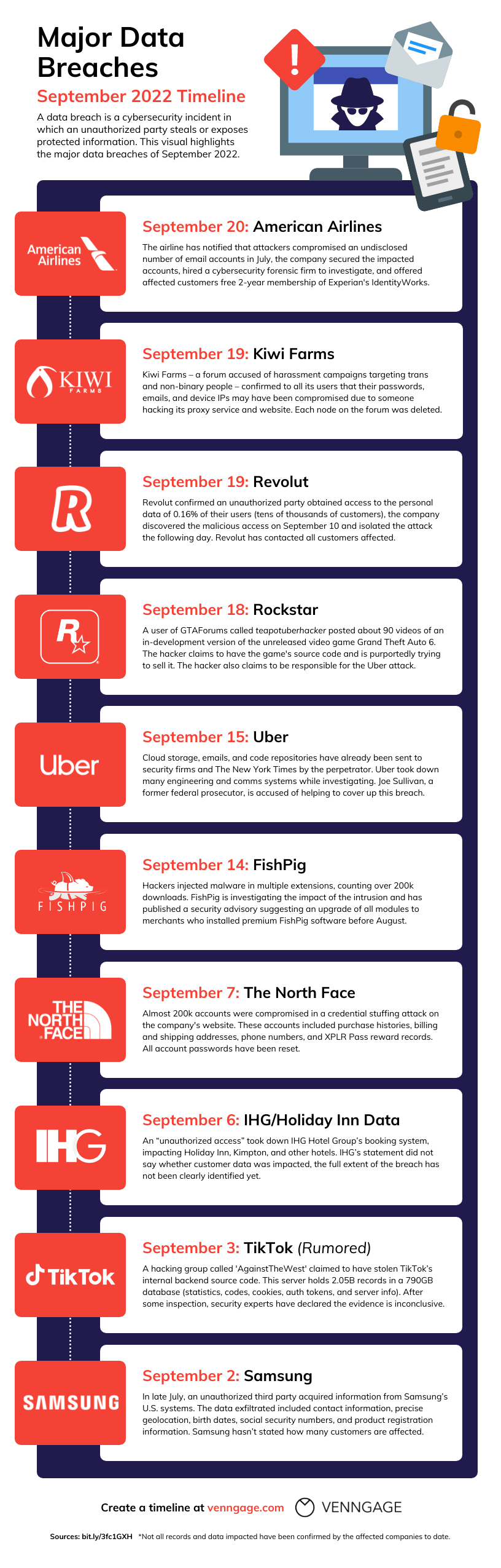 Top Known Data Breaches of 2022 [Timeline + Infographic] Venngage(04)