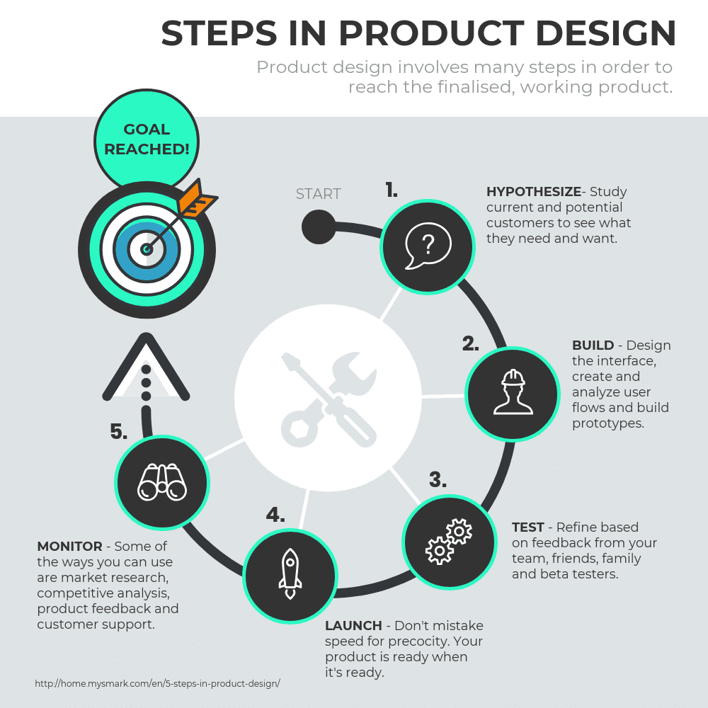 10 StepbyStep "Howto" Guide Templates Venngage