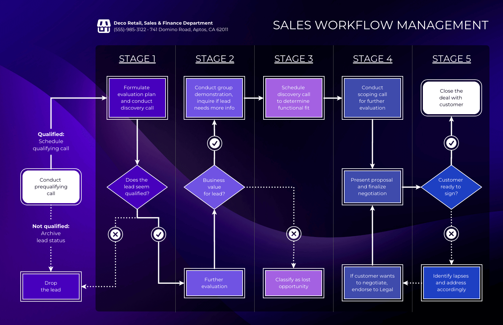 5+ Workflow Diagram Examples - JamesinaGary