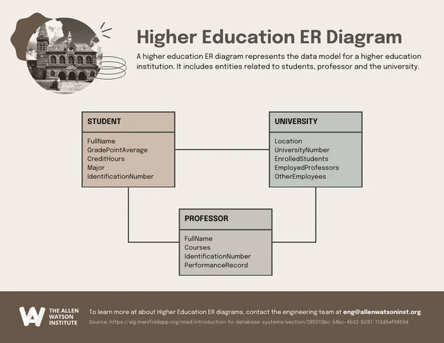 What is an Entity Relationship Diagram and How to Draw one? - Venngage