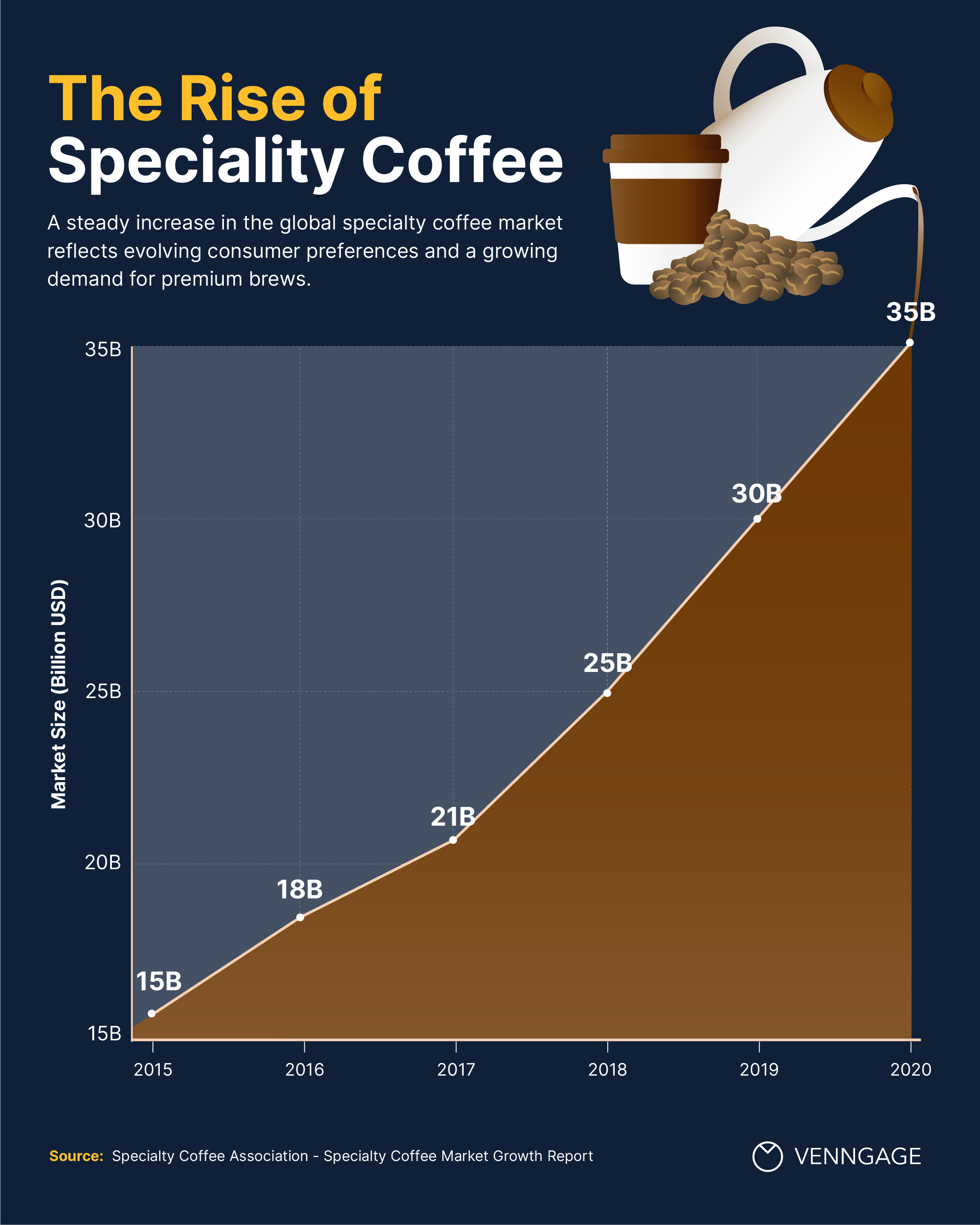 4 Coffee Statistics You Need To Be Aware Of [Infographic] Venngage