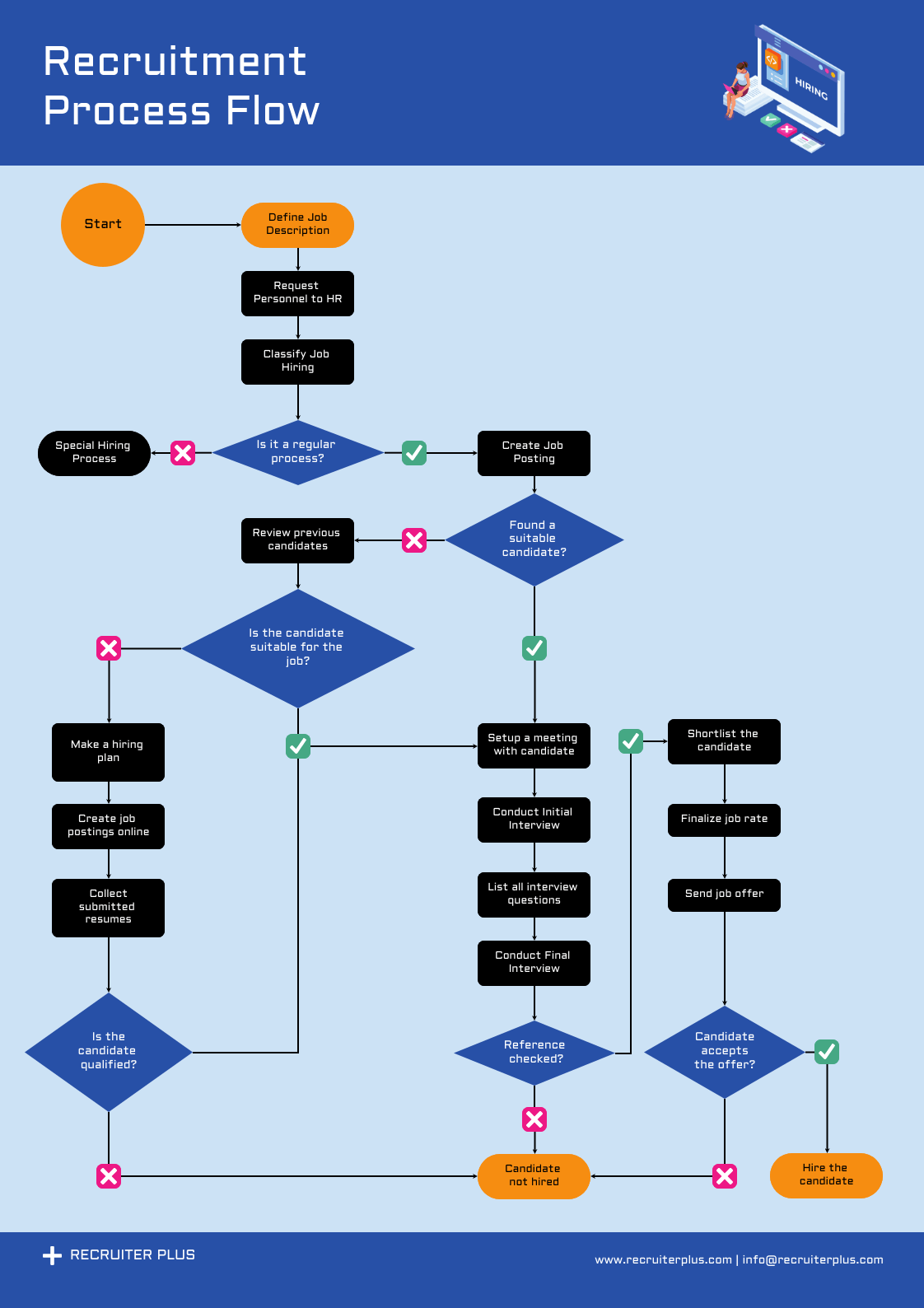 How to Use Process Flowcharts to Improve Business Efficiency Venngage
