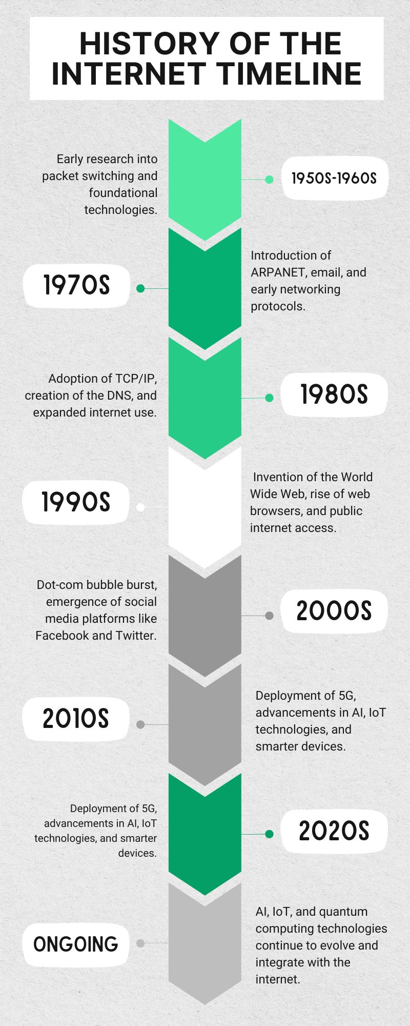 INFM109 Timelines Digital Evolution