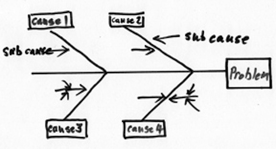 Fishbone Diagrams - Venture Founders