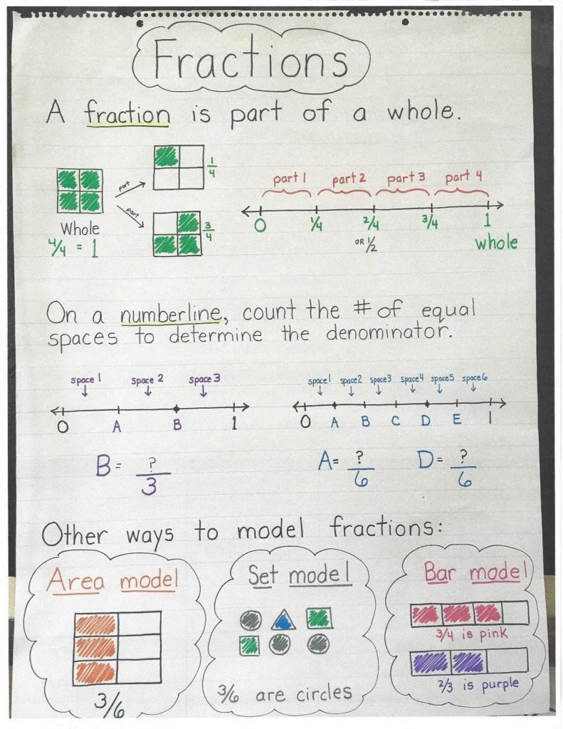 Fractions 4th Grade Worksheet Worksheet for Education