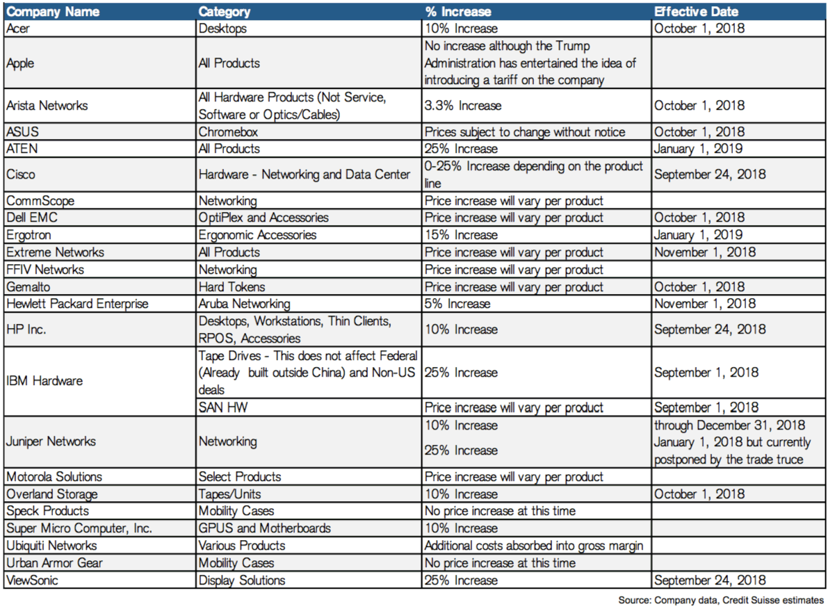 Tariff impact across technology sector raises networking