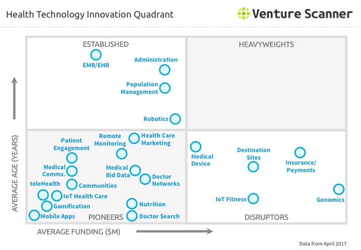 Health Technology Market Overview and Innovation Quadrant