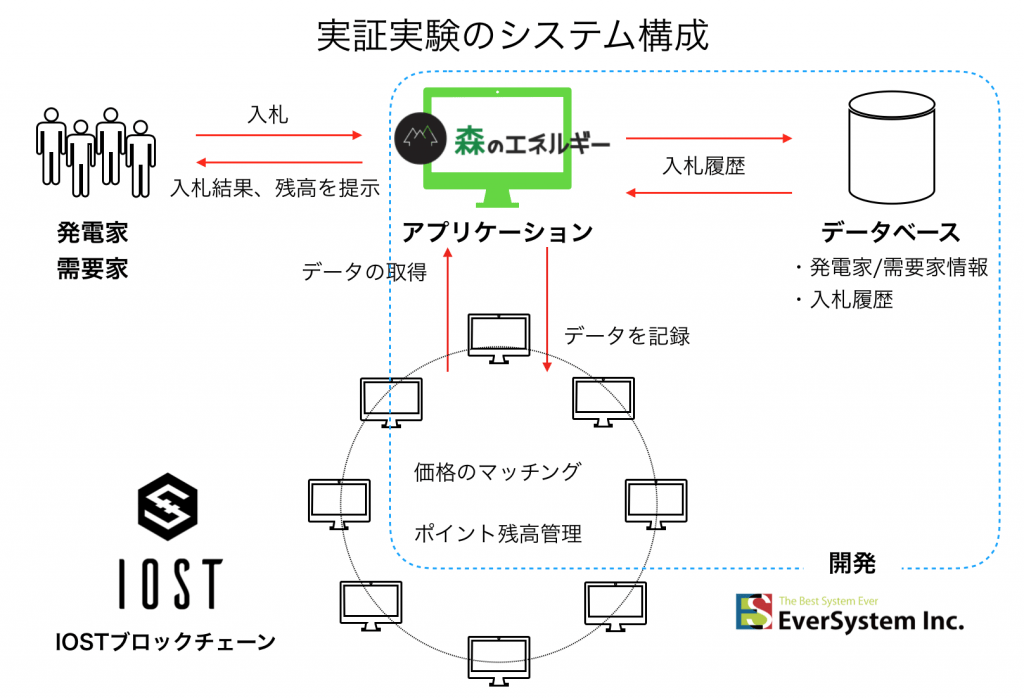 IOSTプラットフォーム、ブロックチェーン技術の社会実装の段階へ、エネルギー分野と人材・仕事｜ベンチャータイムス