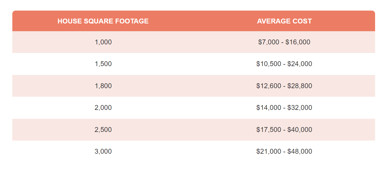 Understanding Labor Costs for Framing Per Square Foot in U.S