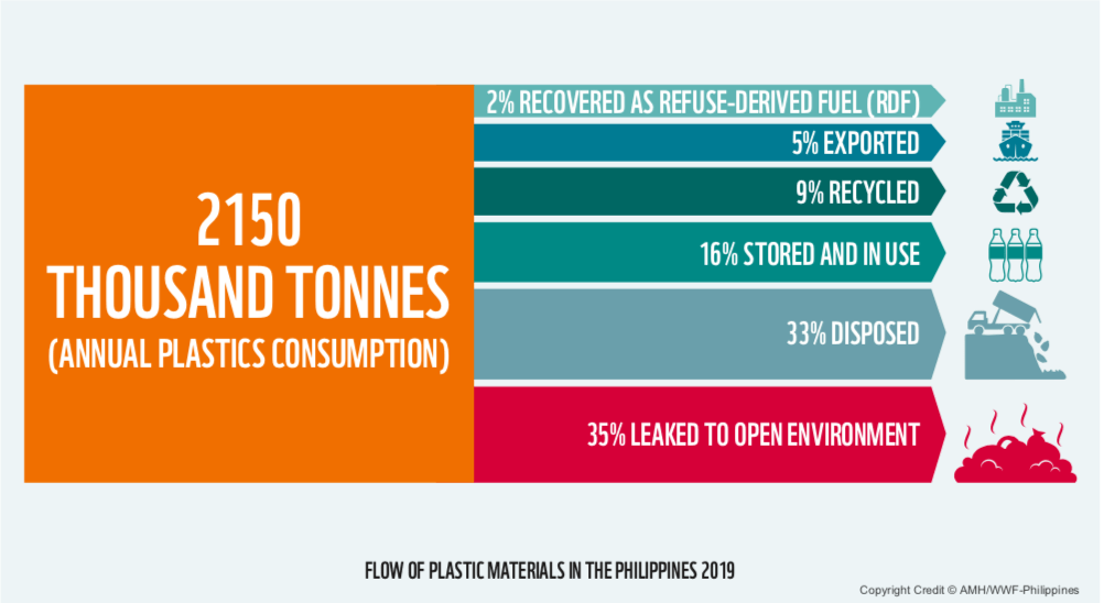 New WWF Philippines report on plastic packaging pushes for business