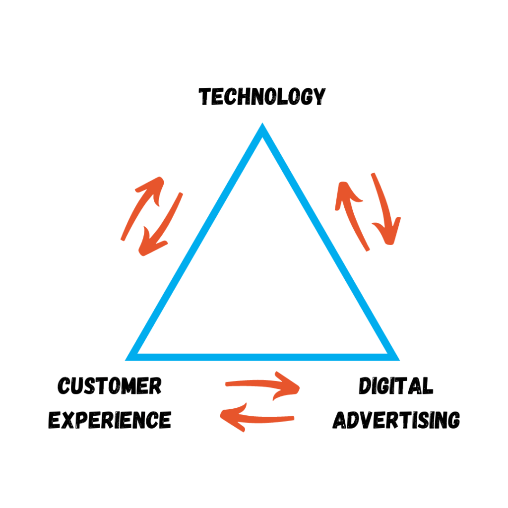 The Digital Marketing Flywheel of Success Vera Shafiq