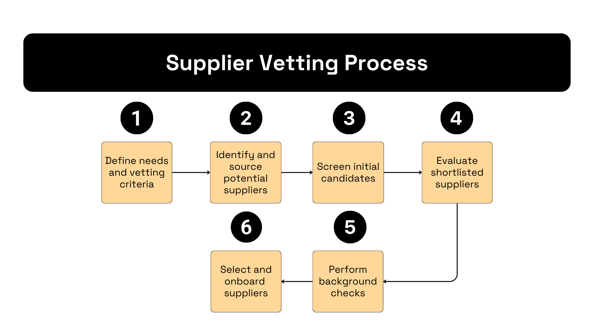 Top 7 Tips for Successful Supplier Vetting Veridion