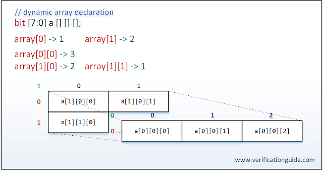 Multidimensional Dynamic Array Verification Guide