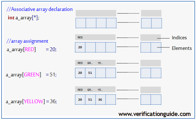 Systemverilog Associative Array Verification Guide