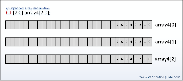 SystemVerilog Packed and Unpacked array Verification Guide
