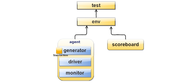 SystemVerilog TestBench Example Memory_M Verification